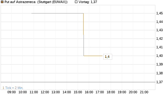 Put auf Astrazeneca [UniCredit Bank GmbH] Chart