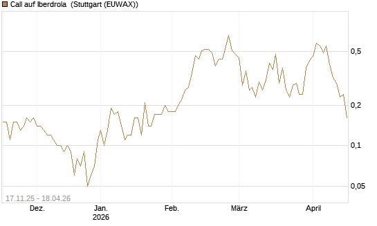Call auf Iberdrola [UniCredit Bank GmbH] Chart