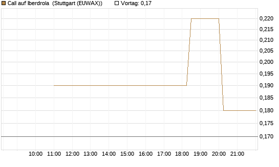 Call auf Iberdrola [UniCredit Bank GmbH] Chart