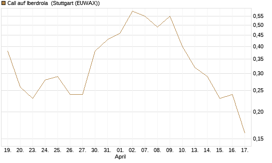 Call auf Iberdrola [UniCredit Bank GmbH] Chart