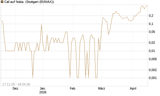 Call auf Nokia [UniCredit Bank GmbH] Chart