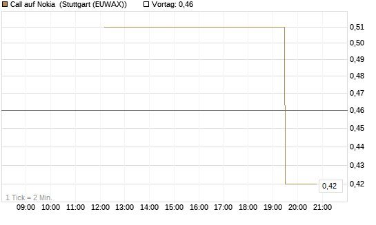 Call auf Nokia [UniCredit Bank GmbH] Chart