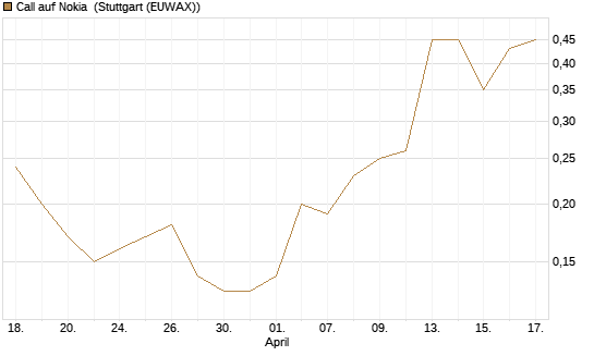 Call auf Nokia [UniCredit Bank GmbH] Chart