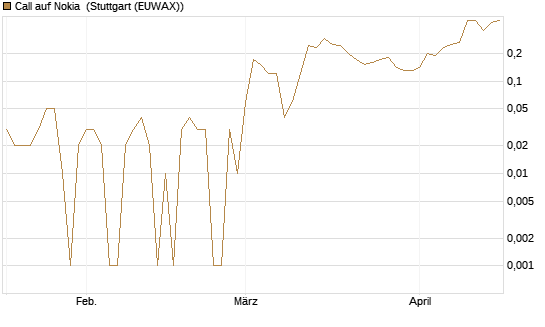 Call auf Nokia [UniCredit Bank GmbH] Chart