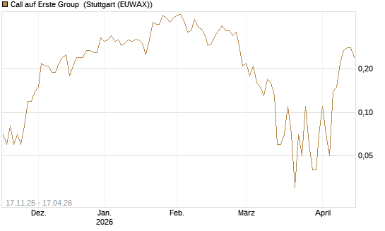 Call auf Erste Group [UniCredit Bank GmbH] Chart