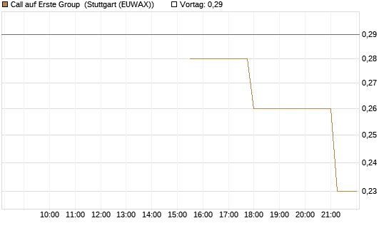 Call auf Erste Group [UniCredit Bank GmbH] Chart