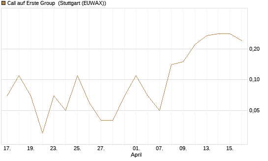 Call auf Erste Group [UniCredit Bank GmbH] Chart