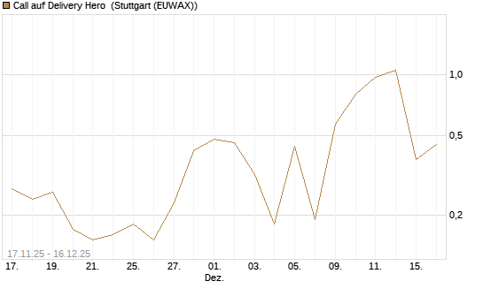Call auf Delivery Hero [UniCredit Bank GmbH] Chart