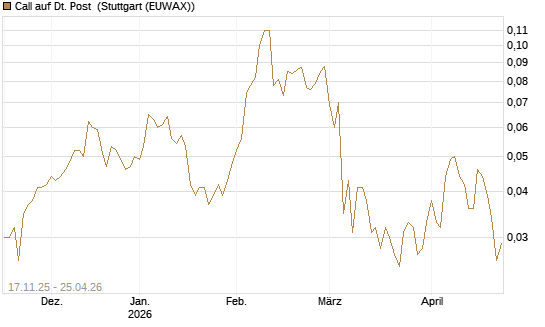 Call auf Dt. Post [UniCredit Bank GmbH] Chart