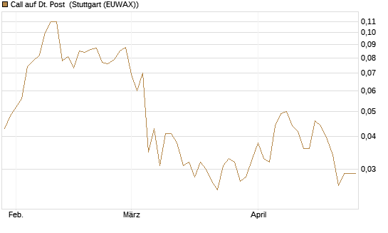 Call auf Dt. Post [UniCredit Bank GmbH] Chart