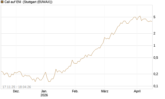 Call auf ENI [UniCredit Bank GmbH] Chart