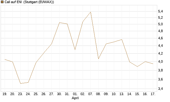 Call auf ENI [UniCredit Bank GmbH] Chart
