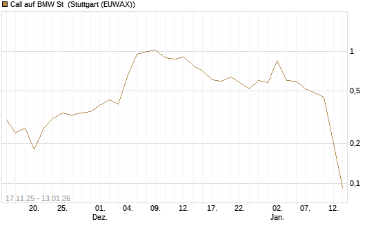 Call auf BMW St [UniCredit Bank GmbH] Chart