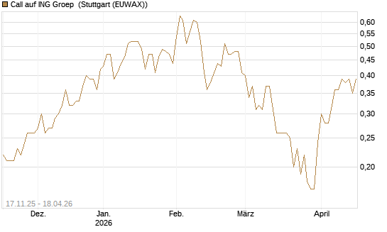 Call auf ING Groep [UniCredit Bank GmbH] Chart