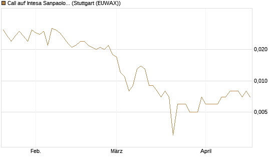 Call auf Intesa Sanpaolo [UniCredit Bank GmbH] Chart