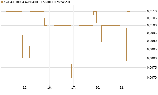 Call auf Intesa Sanpaolo [UniCredit Bank GmbH] Chart