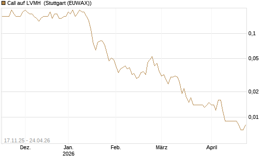 Call auf LVMH [UniCredit Bank GmbH] Chart