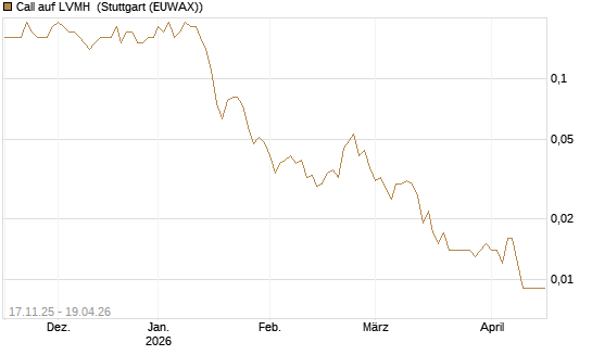 Call auf LVMH [UniCredit Bank GmbH] Chart
