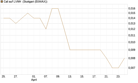 Call auf LVMH [UniCredit Bank GmbH] Chart