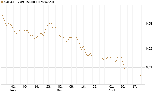 Call auf LVMH [UniCredit Bank GmbH] Chart