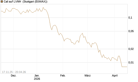 Call auf LVMH [UniCredit Bank GmbH] Chart