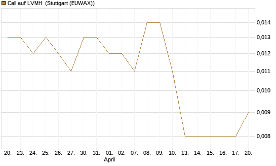 Call auf LVMH [UniCredit Bank GmbH] Chart