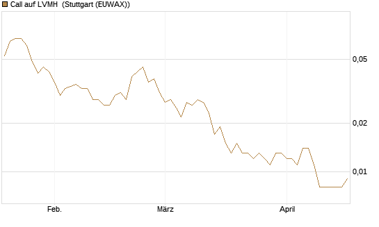 Call auf LVMH [UniCredit Bank GmbH] Chart