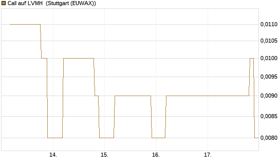 Call auf LVMH [UniCredit Bank GmbH] Chart