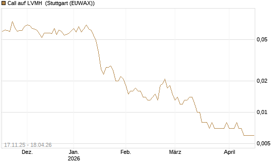 Call auf LVMH [UniCredit Bank GmbH] Chart