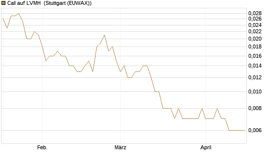 Call auf LVMH [UniCredit Bank GmbH] Chart