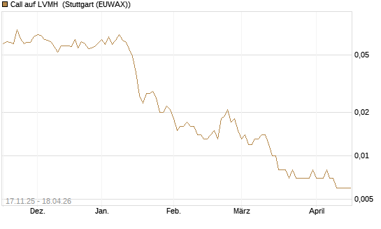 Call auf LVMH [UniCredit Bank GmbH] Chart