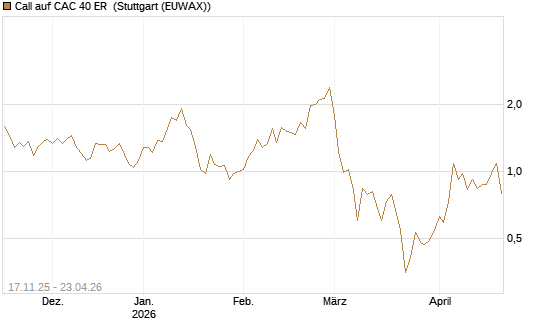 Call auf CAC 40 ER [BNP Paribas Emissions- und Handelsges.] Chart