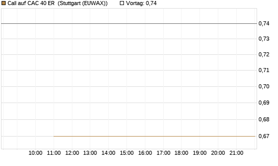Call auf CAC 40 ER [BNP Paribas Emissions- und Handelsges.] Chart