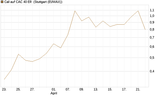 Call auf CAC 40 ER [BNP Paribas Emissions- und Handelsges.] Chart