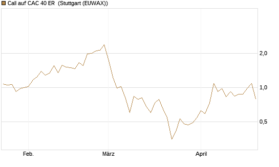 Call auf CAC 40 ER [BNP Paribas Emissions- und Handelsges.] Chart