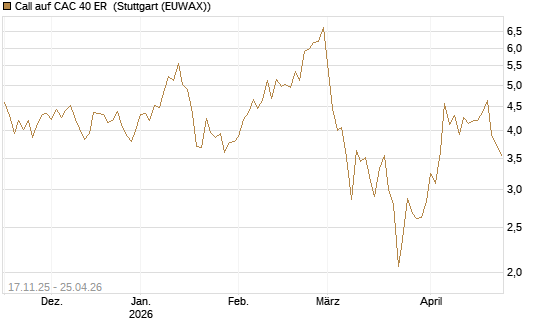 Call auf CAC 40 ER [BNP Paribas Emissions- und Handelsges.] Chart