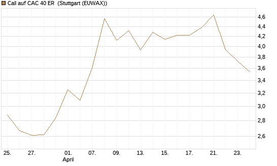 Call auf CAC 40 ER [BNP Paribas Emissions- und Handelsges.] Chart
