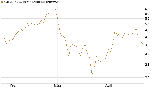Call auf CAC 40 ER [BNP Paribas Emissions- und Handelsges.] Chart