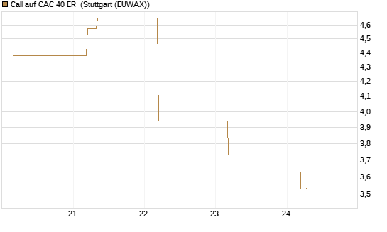 Call auf CAC 40 ER [BNP Paribas Emissions- und Handelsges.] Chart