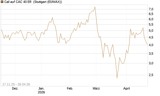 Call auf CAC 40 ER [BNP Paribas Emissions- und Handelsges.] Chart
