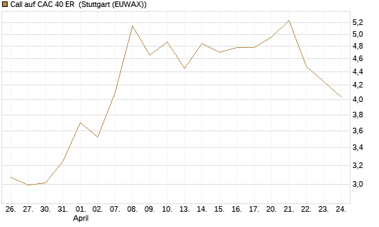Call auf CAC 40 ER [BNP Paribas Emissions- und Handelsges.] Chart