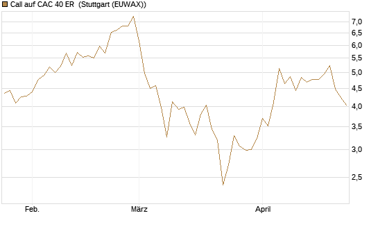 Call auf CAC 40 ER [BNP Paribas Emissions- und Handelsges.] Chart