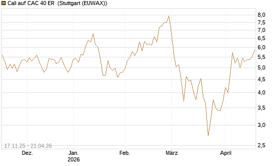 Call auf CAC 40 ER [BNP Paribas Emissions- und Handelsges.] Chart