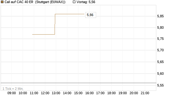 Call auf CAC 40 ER [BNP Paribas Emissions- und Handelsges.] Chart