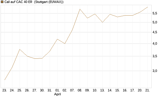 Call auf CAC 40 ER [BNP Paribas Emissions- und Handelsges.] Chart