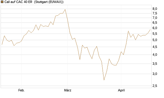 Call auf CAC 40 ER [BNP Paribas Emissions- und Handelsges.] Chart