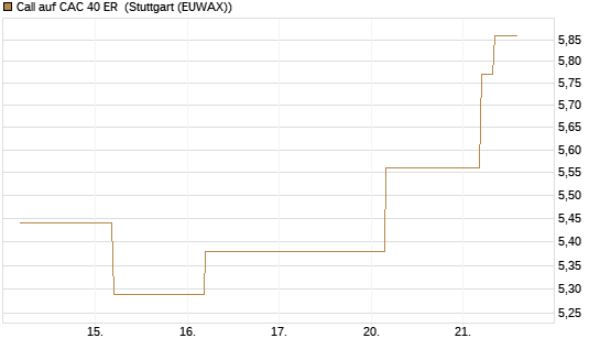 Call auf CAC 40 ER [BNP Paribas Emissions- und Handelsges.] Chart