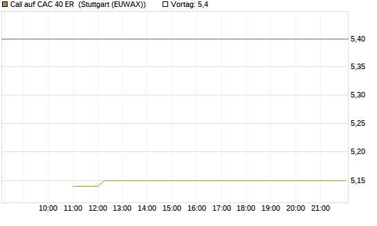 Call auf CAC 40 ER [BNP Paribas Emissions- und Handelsges.] Chart