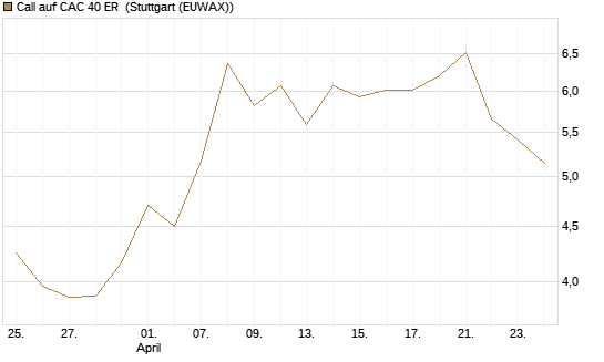 Call auf CAC 40 ER [BNP Paribas Emissions- und Handelsges.] Chart
