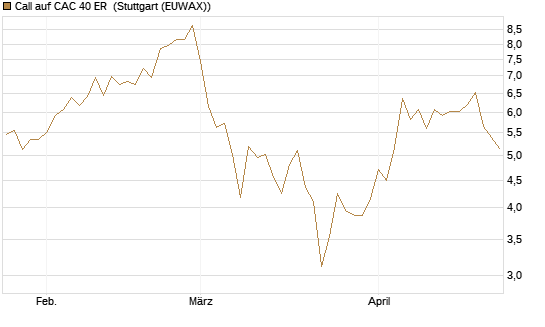 Call auf CAC 40 ER [BNP Paribas Emissions- und Handelsges.] Chart